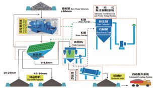 精品砂、石同出機(jī)制砂系統(tǒng)（干法）